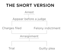 Arrest, arraignment, indictment, trial How does Texas' justice system