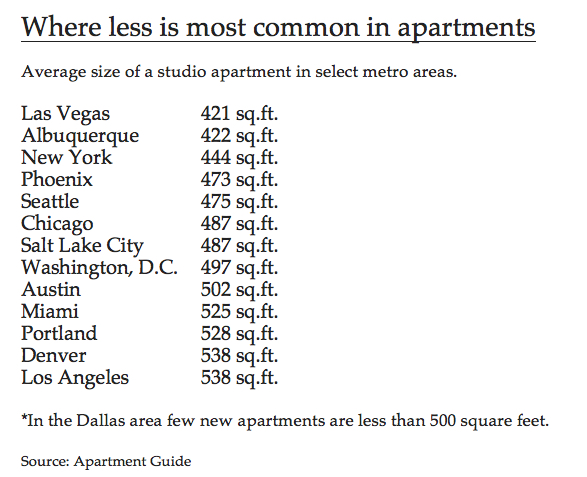 Honey, they shrunk the apartment - but not so much in Dallas