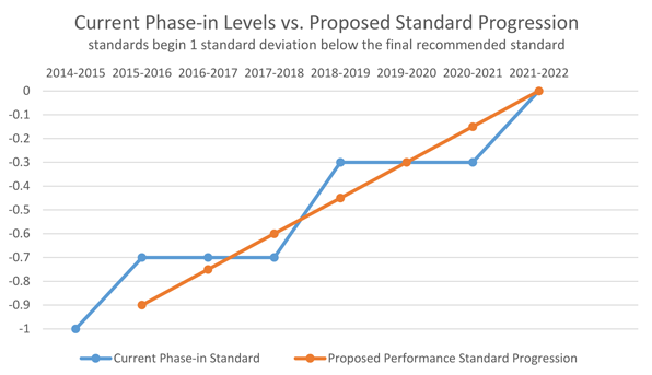 Texas Staar Chart