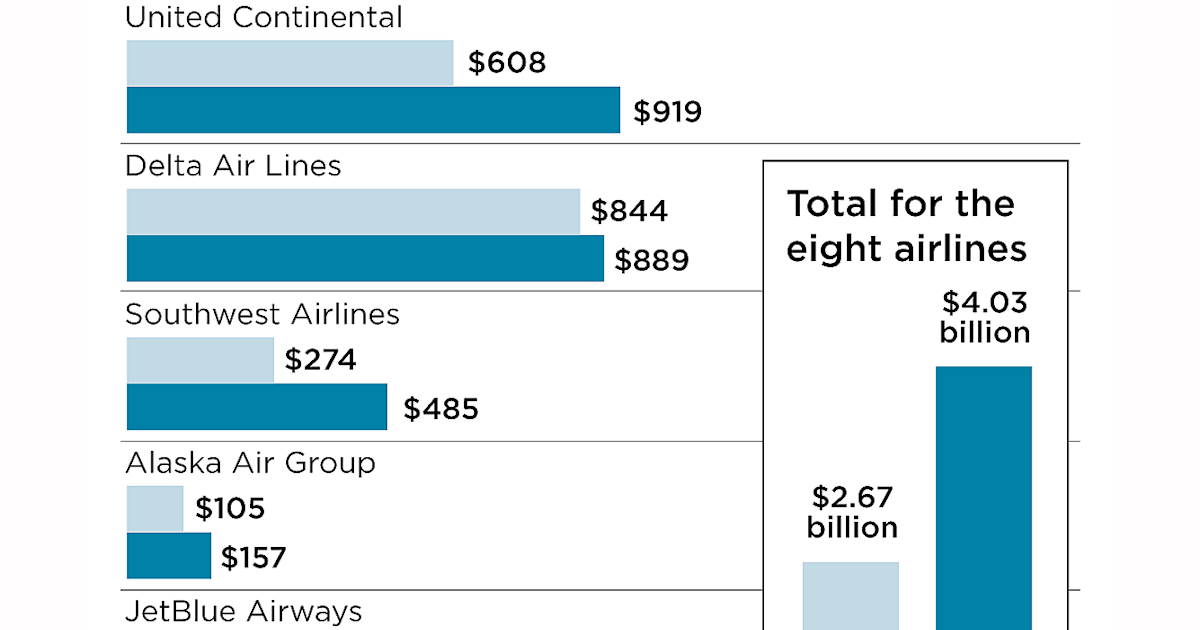 American Airlines, Southwest report record profit in 2nd quarter