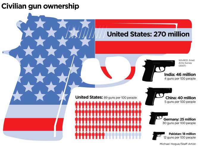 Closer Look At Gun Violence Statistics Can Offer Clarity Amid The ...